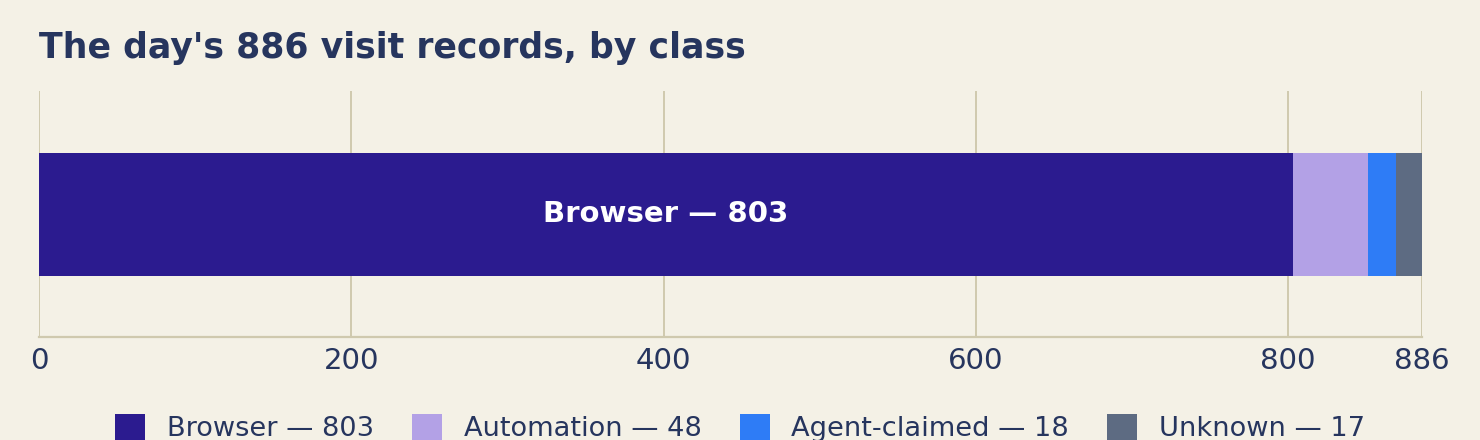 The day's 886 request records, by class: browser 803, automation 48, agent-claimed 18, unknown 17.