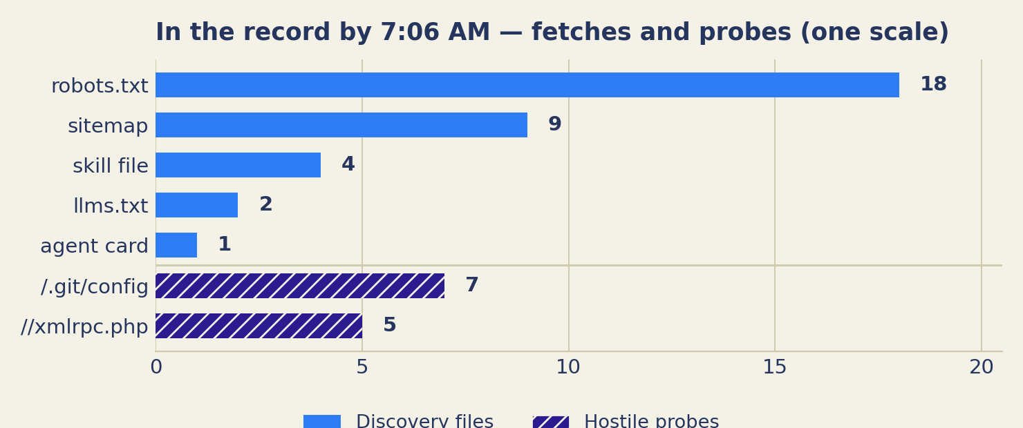 Fetches and probes in the record by 7:06 AM, on one scale: robots.txt 18, sitemap 9, skill file 4, llms.txt 2, agent card 1; probes /.git/config 7, //xmlrpc.php 5.