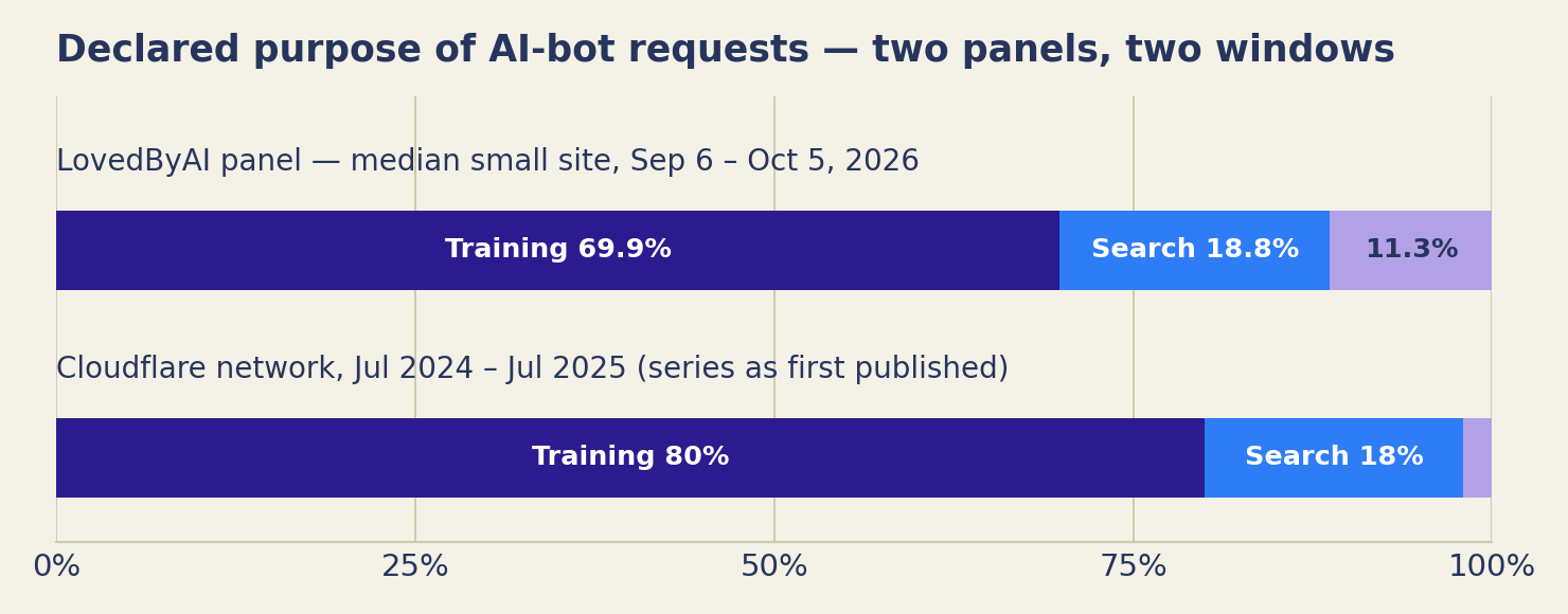 Declared purpose of AI-bot requests in two panels: LovedByAI's median small site, Sep 6 to Oct 5, 2026 — training 69.9%, search 18.8%, user-triggered 11.3%. Cloudflare network, Jul 2024 to Jul 2025, series as first published — training 80%, search 18%, user-triggered 2%.