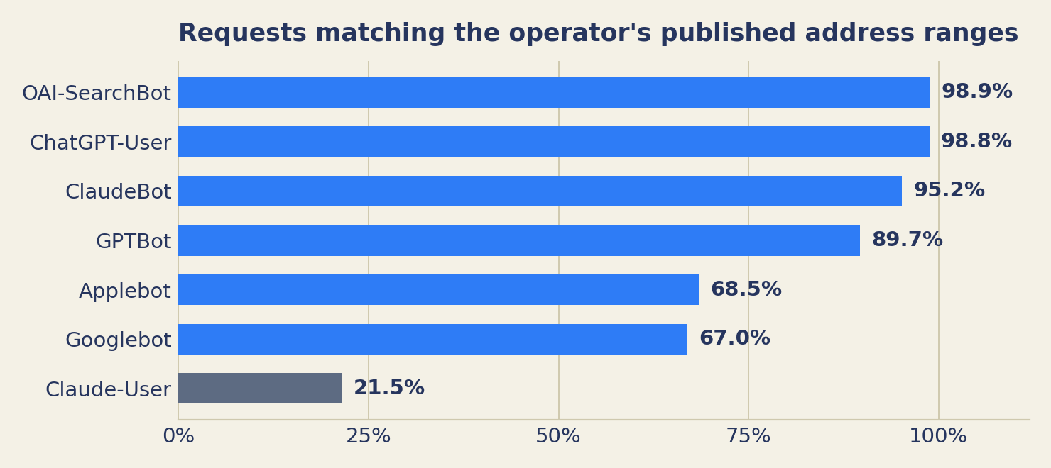 Requests that matched the operator's published address ranges, per crawler name: OAI-SearchBot 98.9%, ChatGPT-User 98.8%, ClaudeBot 95.2%, GPTBot 89.7%, Applebot 68.5%, Googlebot 67.0%, Claude-User 21.5%.