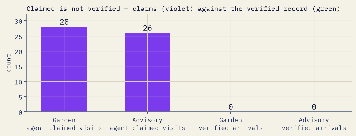 Our own record, claimed vs verified