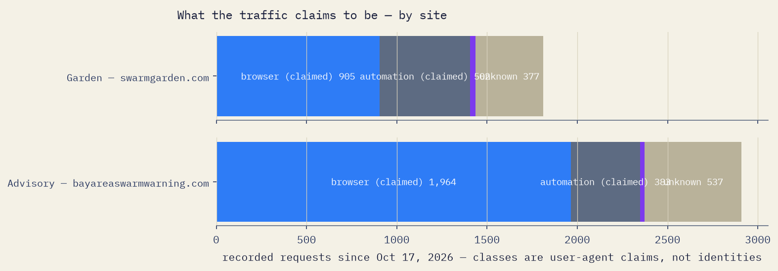 What the traffic claims to be